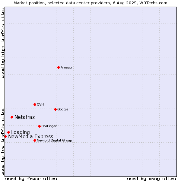 Market position of Netafraz vs. Loading vs. NewMedia Express