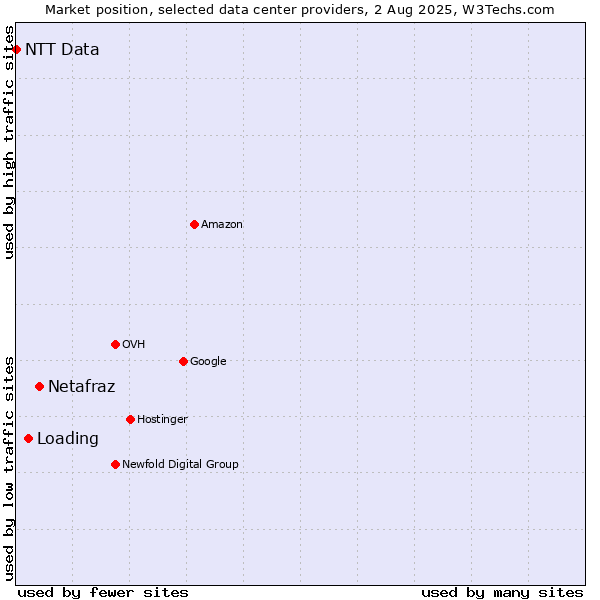Market position of Netafraz vs. Loading vs. NTT Data