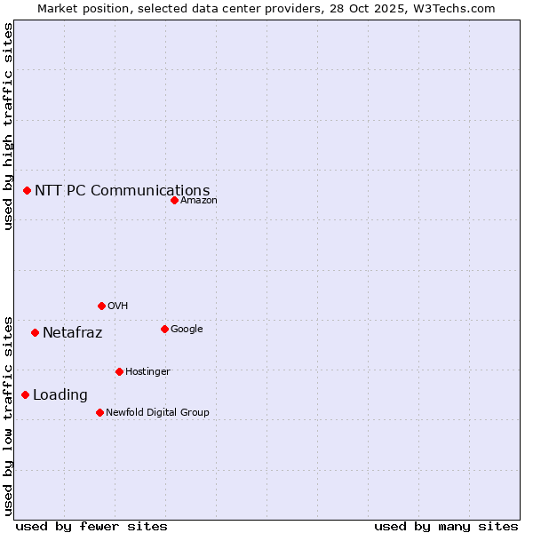 Market position of Netafraz vs. NTT PC Communications vs. Loading