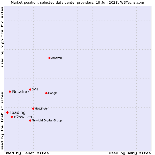 Market position of o2switch vs. Netafraz vs. Loading