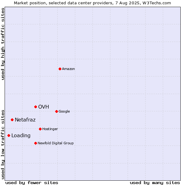 Market position of OVH vs. Netafraz vs. Loading