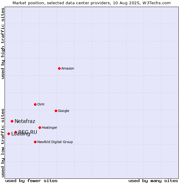 Market position of REG.RU vs. Netafraz vs. Loading