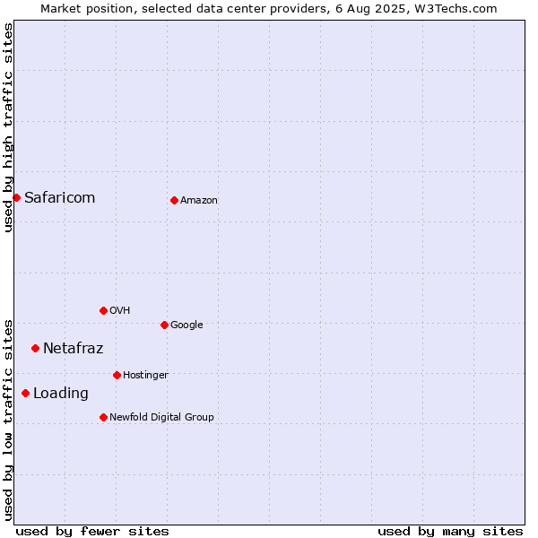 Market position of Netafraz vs. Loading vs. Safaricom