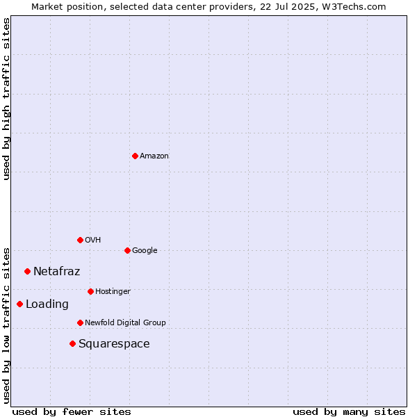 Market position of Squarespace vs. Netafraz vs. Loading
