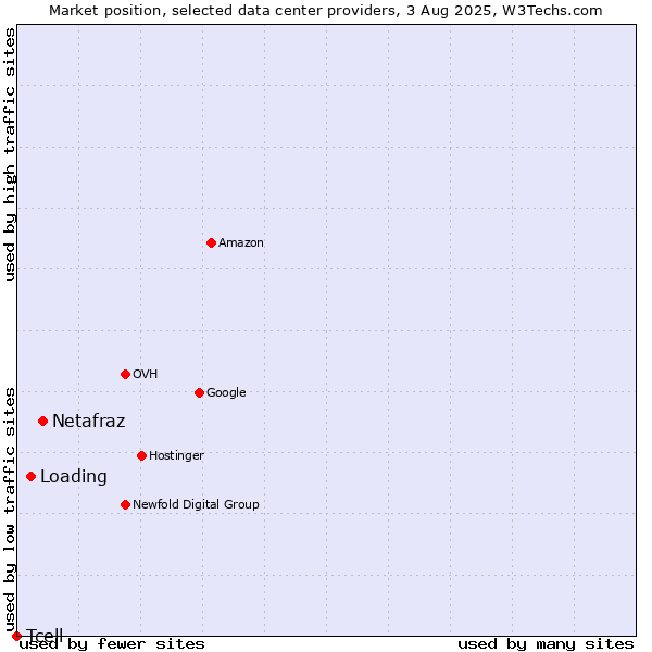 Market position of Netafraz vs. Loading vs. Tcell
