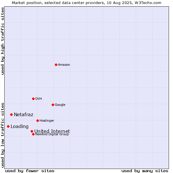 Market position of United Internet vs. Netafraz vs. Loading