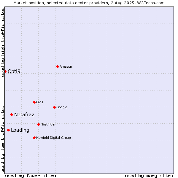 Market position of Netafraz vs. Loading vs. Opti9