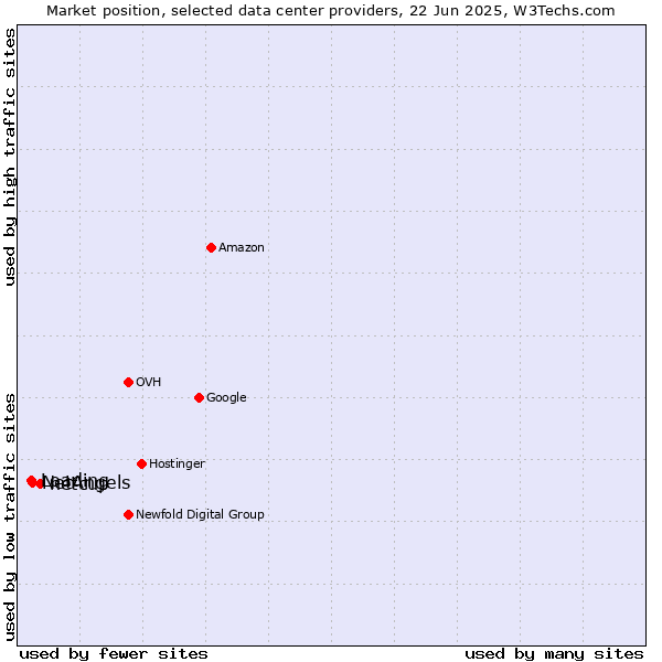 Market position of netcup vs. NetAngels vs. Loading