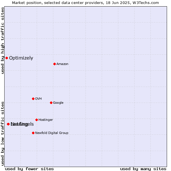 Market position of NetAngels vs. Loading vs. Optimizely