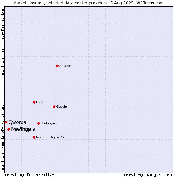 Market position of NetAngels vs. Loading vs. Qwords