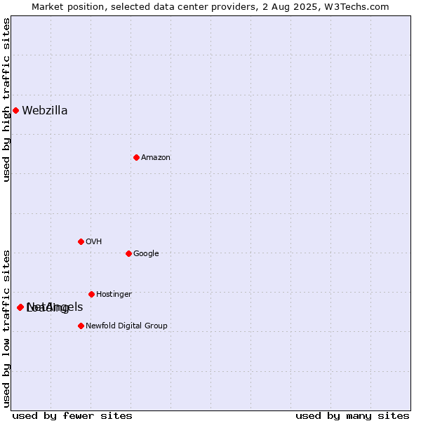 Market position of NetAngels vs. Loading vs. Webzilla