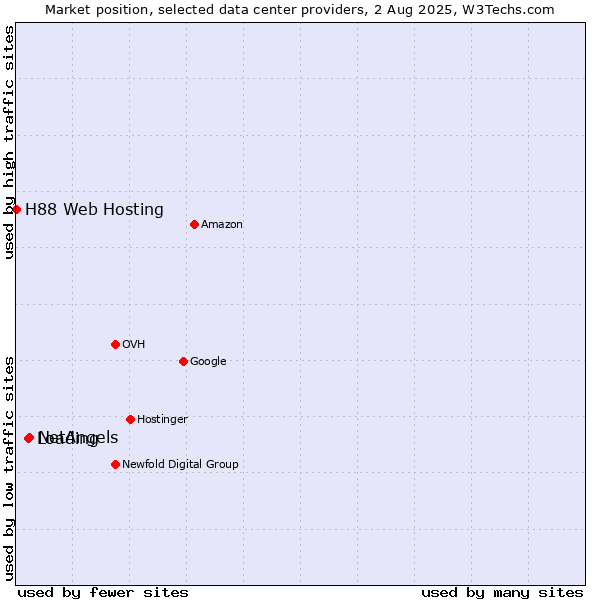 Market position of NetAngels vs. Loading vs. H88 Web Hosting