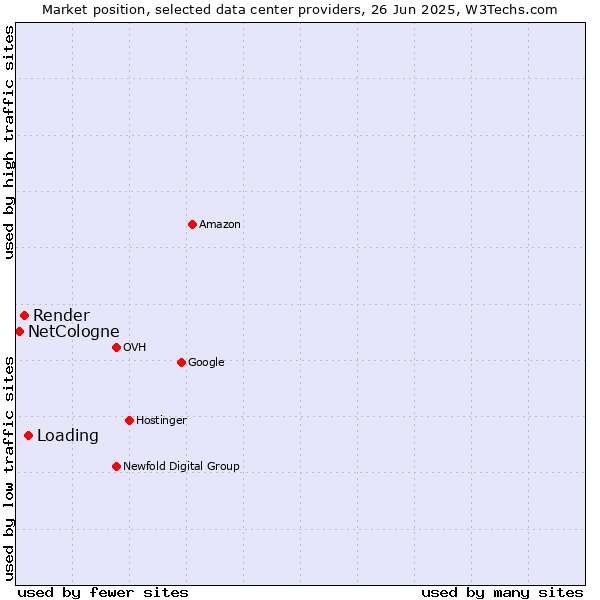 Market position of Loading vs. Render vs. NetCologne