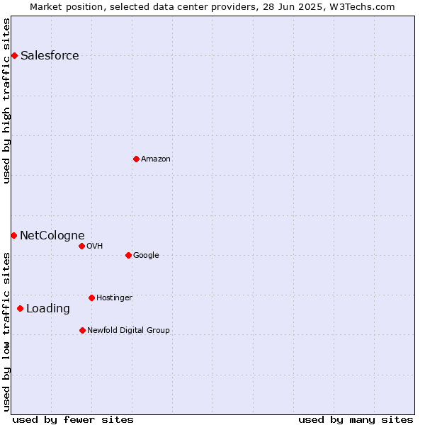 Market position of Loading vs. Salesforce vs. NetCologne