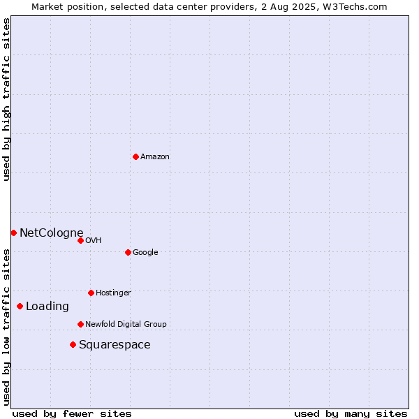 Market position of Squarespace vs. Loading vs. NetCologne