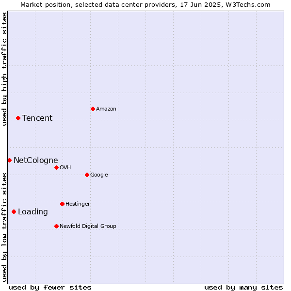 Market position of Tencent vs. Loading vs. NetCologne