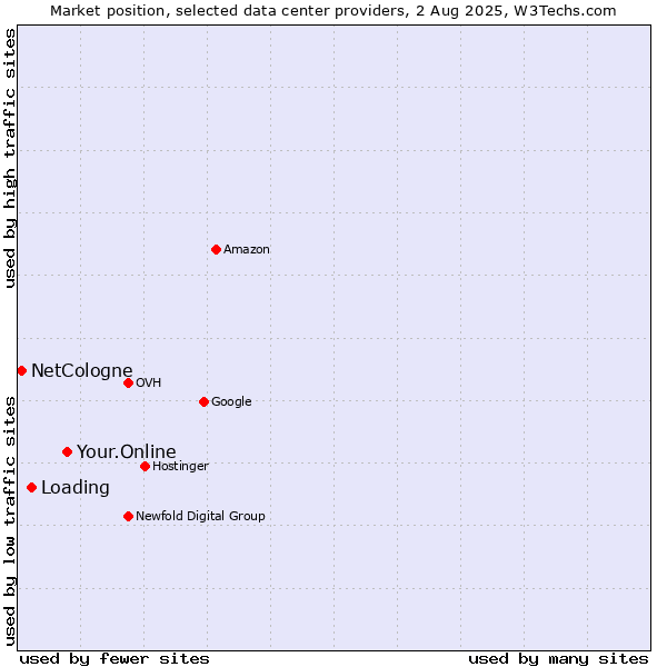 Market position of Your.Online vs. Loading vs. NetCologne
