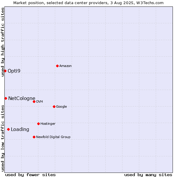 Market position of Loading vs. NetCologne vs. Opti9