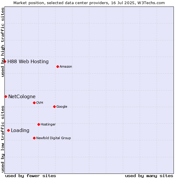 Market position of Loading vs. NetCologne vs. H88 Web Hosting