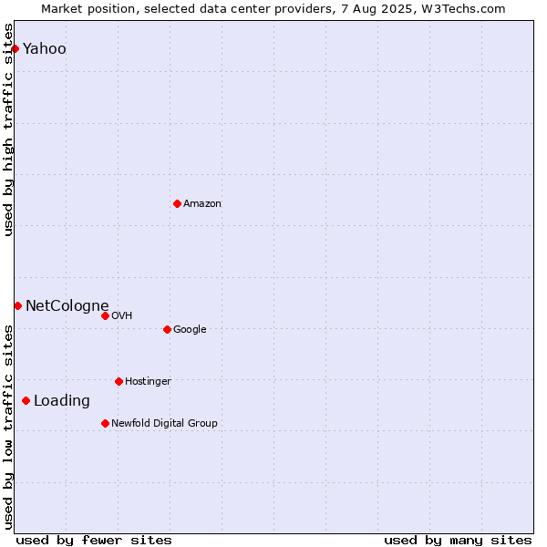 Market position of Loading vs. NetCologne vs. Yahoo