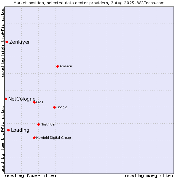 Market position of Loading vs. Zenlayer vs. NetCologne