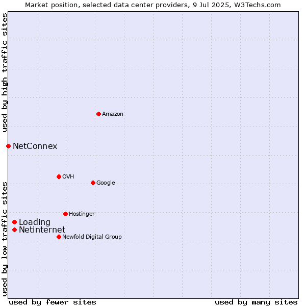 Market position of Netinternet vs. Loading vs. NetConnex