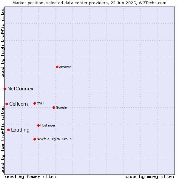 Market position of Loading vs. Cellcom vs. NetConnex