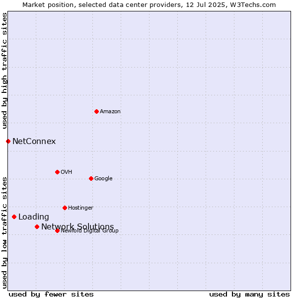 Market position of Network Solutions vs. Loading vs. NetConnex