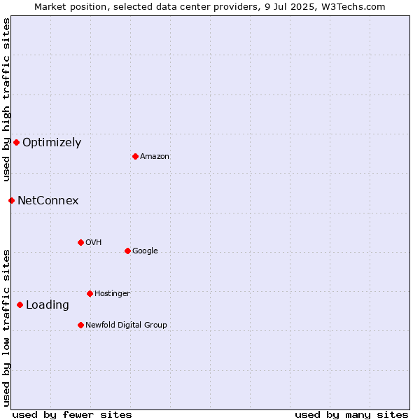 Market position of Loading vs. Optimizely vs. NetConnex