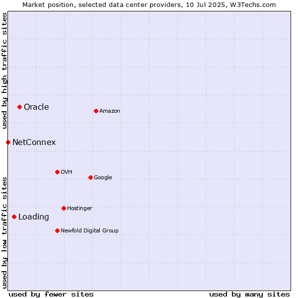 Market position of Oracle vs. Loading vs. NetConnex