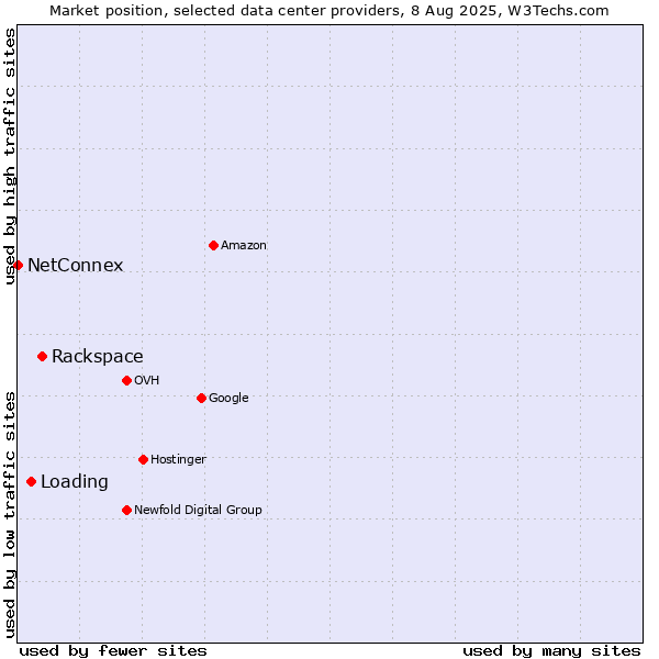 Market position of Rackspace vs. Loading vs. NetConnex