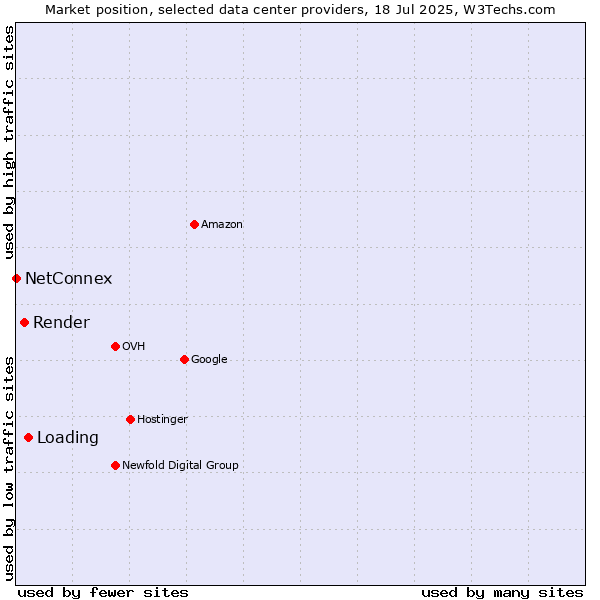 Market position of Loading vs. Render vs. NetConnex