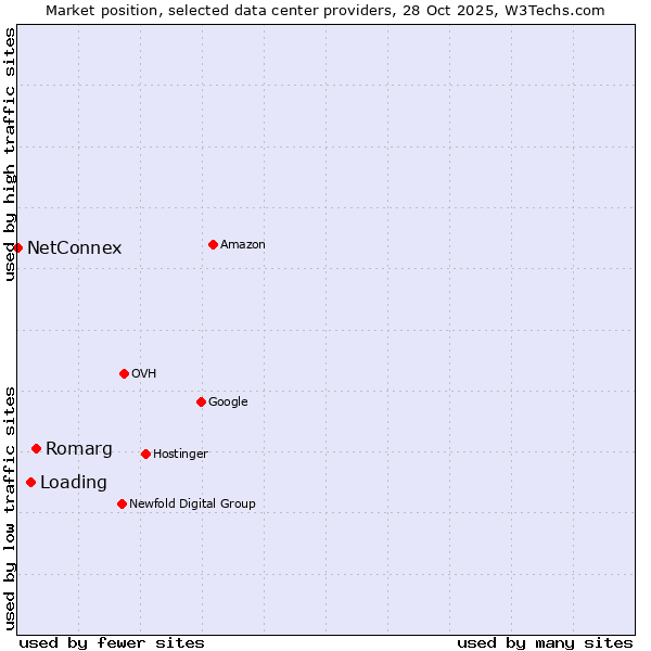 Market position of Romarg vs. Loading vs. NetConnex