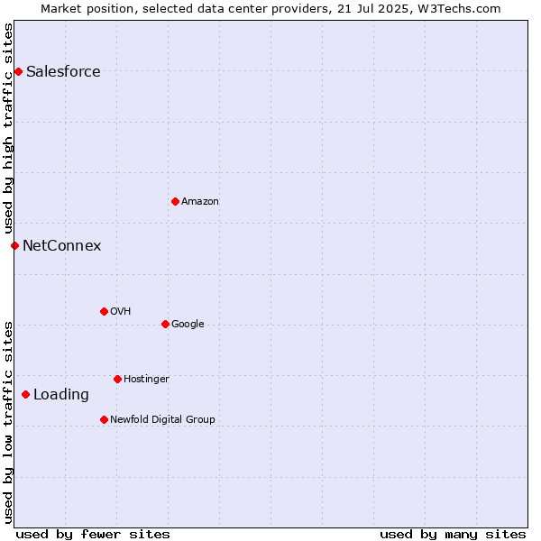 Market position of Loading vs. Salesforce vs. NetConnex