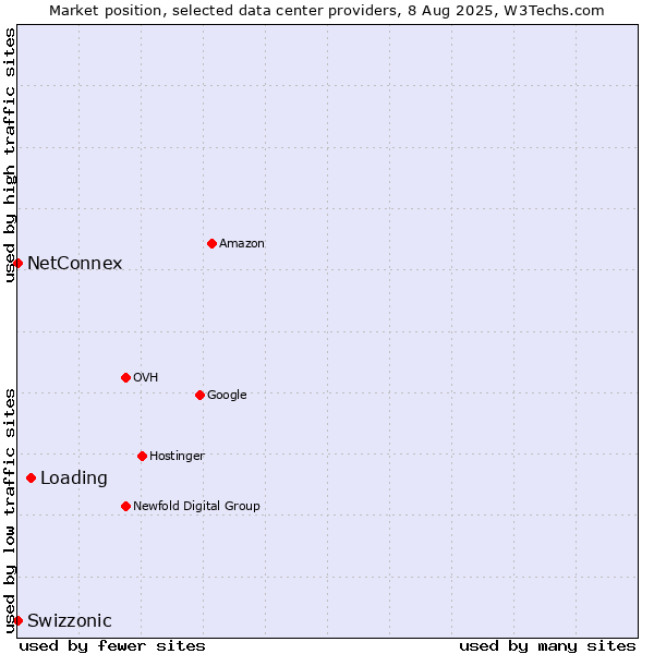 Market position of Loading vs. NetConnex vs. Swizzonic
