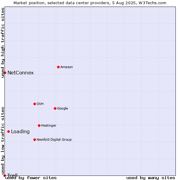 Market position of Loading vs. NetConnex vs. Tcell