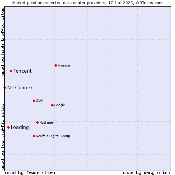 Market position of Tencent vs. Loading vs. NetConnex