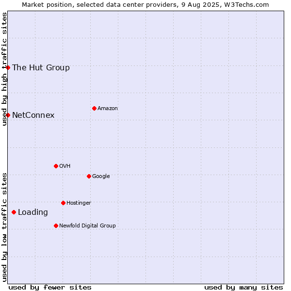 Market position of Loading vs. NetConnex vs. The Hut Group