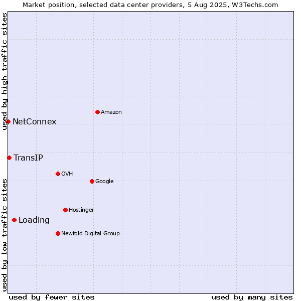 Market position of Loading vs. TransIP vs. NetConnex