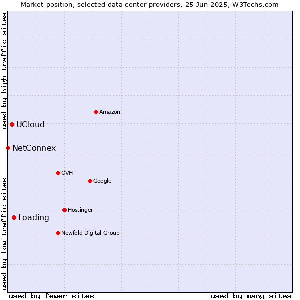 Market position of Loading vs. UCloud vs. NetConnex