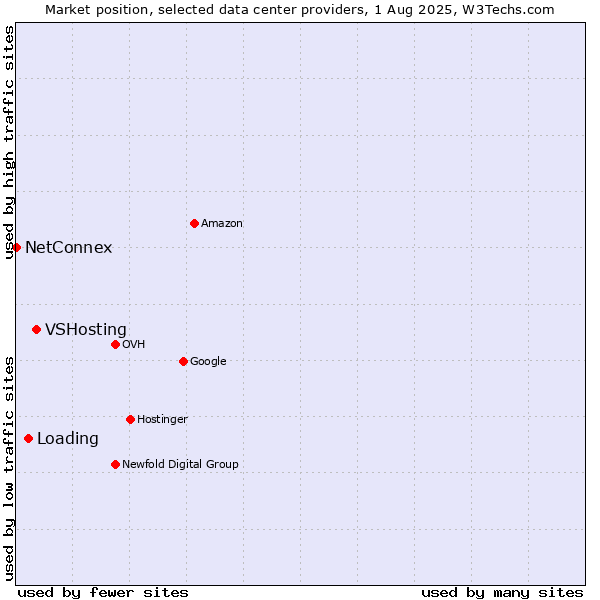 Market position of VSHosting vs. Loading vs. NetConnex