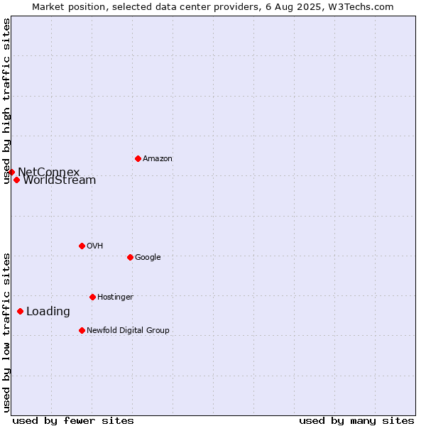 Market position of Loading vs. WorldStream vs. NetConnex