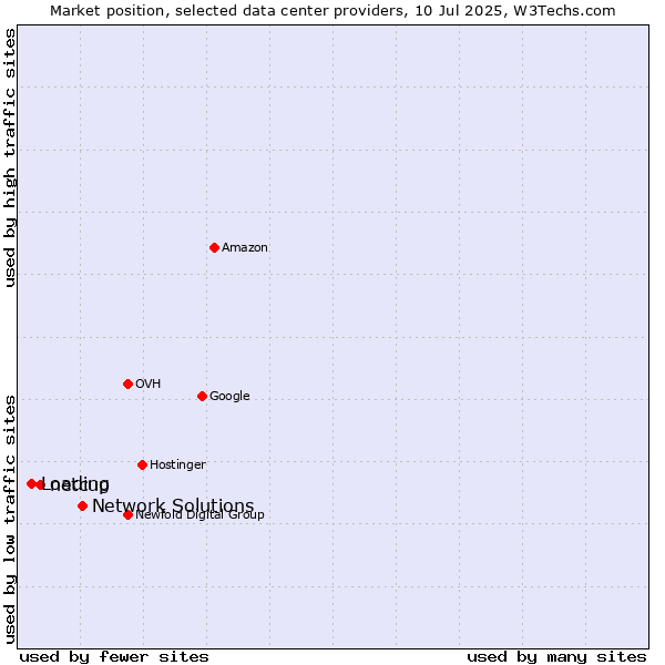 Market position of Network Solutions vs. netcup vs. Loading