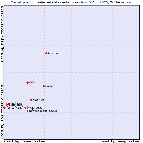 Market position of netcup vs. Loading vs. NewMedia Express