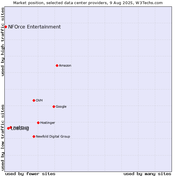 Market position of netcup vs. Loading vs. NFOrce Entertainment
