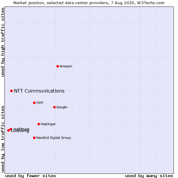 Market position of NTT Communications vs. netcup vs. Loading