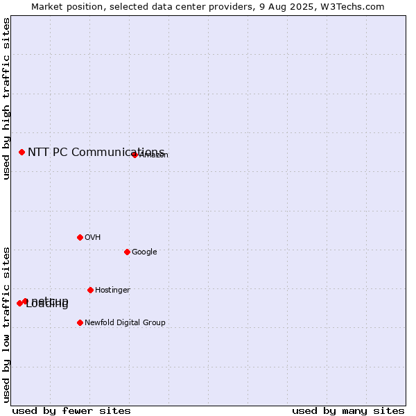 Market position of netcup vs. NTT PC Communications vs. Loading