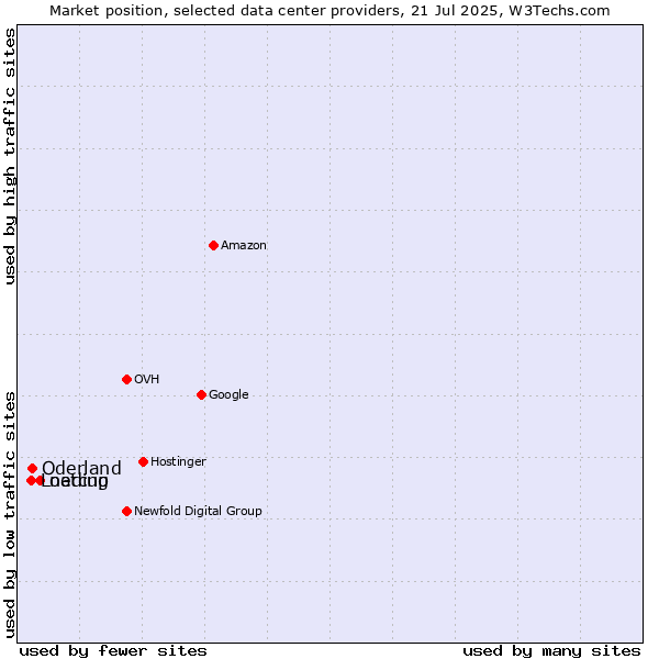 Market position of netcup vs. Oderland vs. Loading