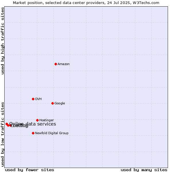 Market position of netcup vs. Loading vs. Online data services