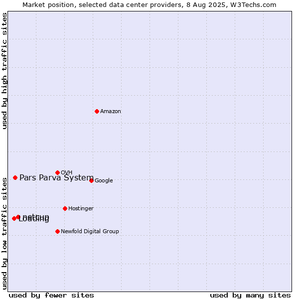 Market position of netcup vs. Pars Parva System vs. Loading